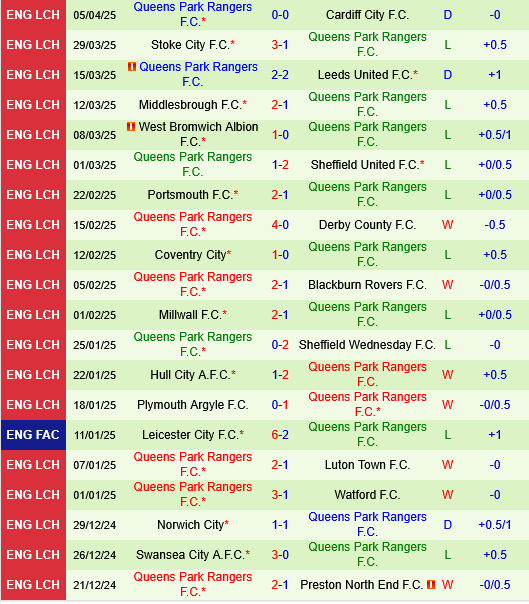 Phân tích trận đấu Oxford vs QPR: Cuộc chiến trụ hạng căng thẳng