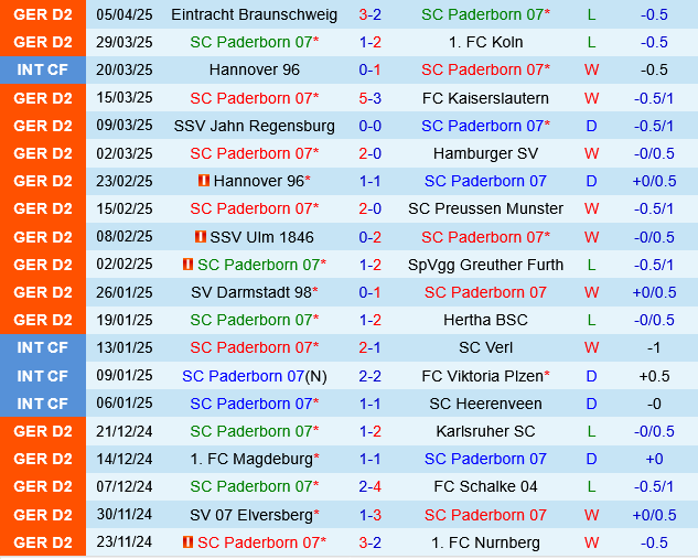 Nhận định Paderborn vs Fortuna Dusseldorf: Trận đấu cân tài cân sức