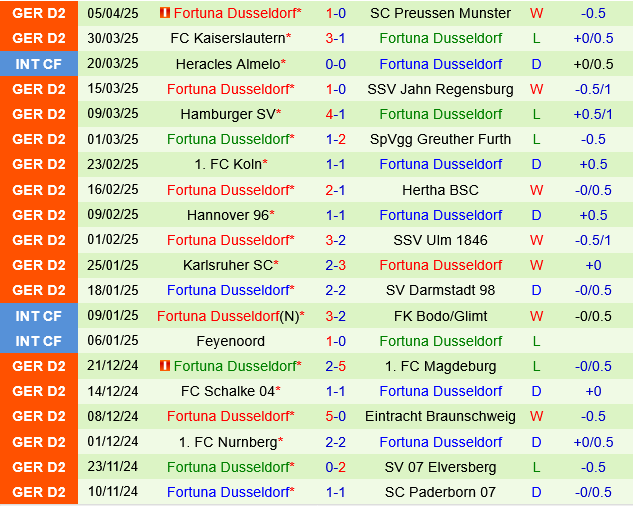 Nhận định Paderborn vs Fortuna Dusseldorf: Trận đấu cân tài cân sức
