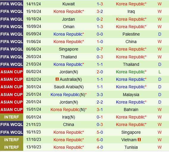 Hàn Quốc tự tin hướng đến chiến thắng trước Palestine tại Vòng loại World Cup
