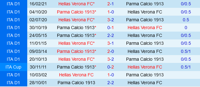 Cuộc Đụng Độ Đầy Bất Ngờ Parma Tự Tin Đối Đầu Với Hellas Verona Thiếu Vận May
