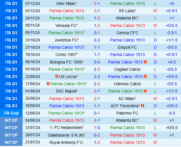Cuộc Đụng Độ Đầy Bất Ngờ Parma Tự Tin Đối Đầu Với Hellas Verona Thiếu Vận May