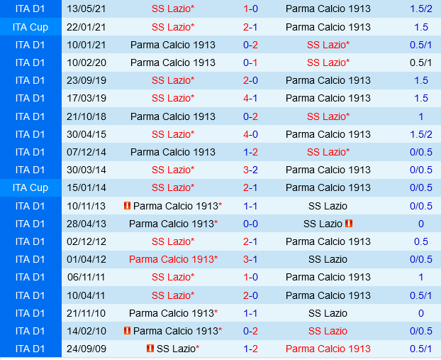Lazio Sẵn Sàng Tiếp Tục Chuỗi Chiến Thắng Trước Đối Thủ Parma Ảm Ảnh