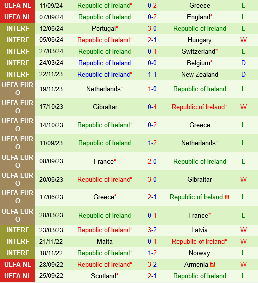 Phần Lan vs Ireland Cuộc chiến trụ hạng căng thẳng tại UEFA Nations League