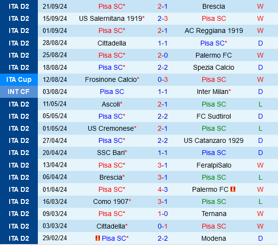 Cuộc so tài đỉnh cao giữa Pisa và Cesena tại Coppa Italia