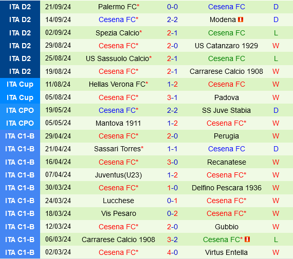 Cuộc so tài đỉnh cao giữa Pisa và Cesena tại Coppa Italia