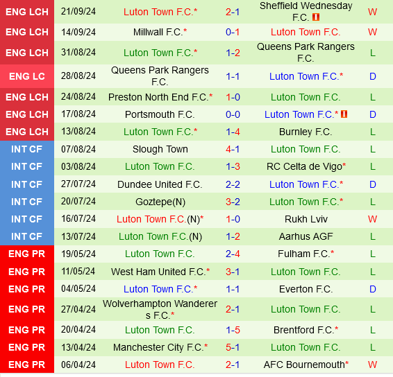 Luton đối đầu Plymouth Cuộc đấu giữa hai đội bóng đang vật lộn với kỳ vọng tại Championship