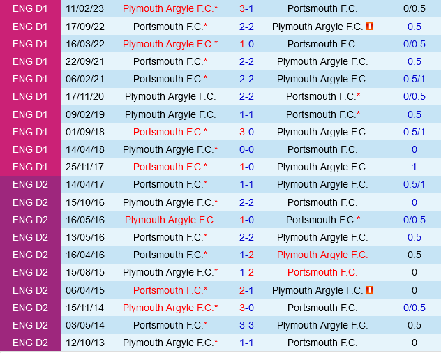 Plymouth vs Portsmouth Cuộc Đụng Độ Nảy Lửa Giữa Hai Ứng Viên Rớt Hạng