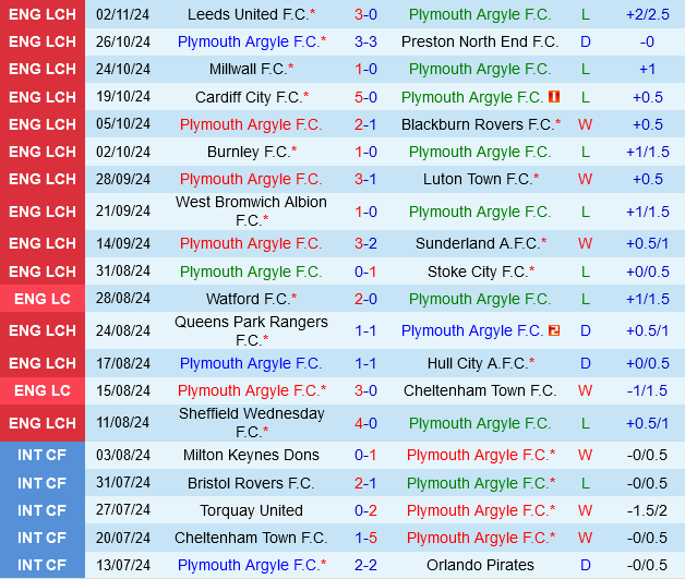 Plymouth vs Portsmouth Cuộc Đụng Độ Nảy Lửa Giữa Hai Ứng Viên Rớt Hạng
