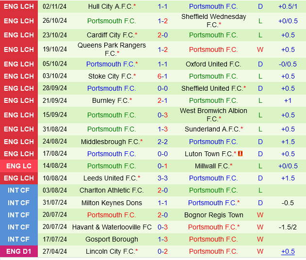 Plymouth vs Portsmouth Cuộc Đụng Độ Nảy Lửa Giữa Hai Ứng Viên Rớt Hạng
