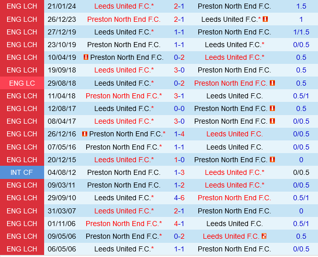 Preston đối đầu Leeds The Whites hướng đến chiến thắng trên sân khách