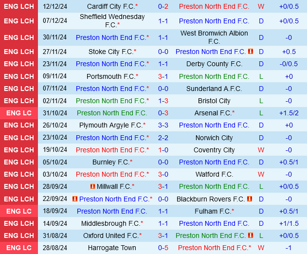 Preston đối đầu Leeds The Whites hướng đến chiến thắng trên sân khách