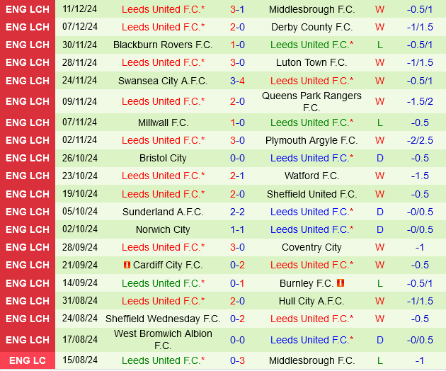 Preston đối đầu Leeds The Whites hướng đến chiến thắng trên sân khách