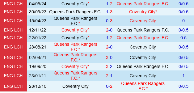 QPR vs Coventry Cuộc chiến trụ hạng căng thẳng tại giải Hạng nhất Anh 2024/25