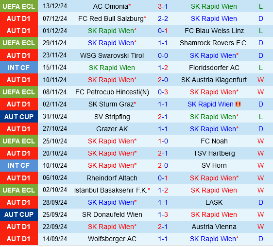 Rapid Wien và Copenhagen đối đầu trong trận đấu cuối cùng của vòng bảng Conference League