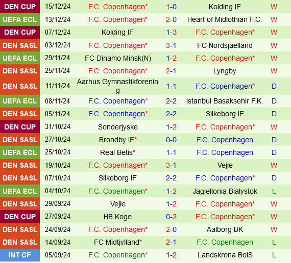 Rapid Wien và Copenhagen đối đầu trong trận đấu cuối cùng của vòng bảng Conference League