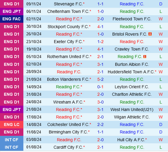 Đối đầu Rực lửa tại EFL Trophy Reading vs Newport