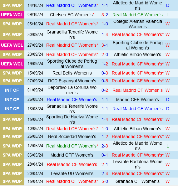 Đánh Giá Trận Chiến Bóng Đá Nữ Real Madrid Đối Đầu Celtic