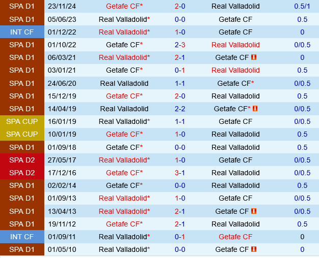 Phân tích trận đấu Real Valladolid vs Getafe: Getafe được đánh giá cao hơn