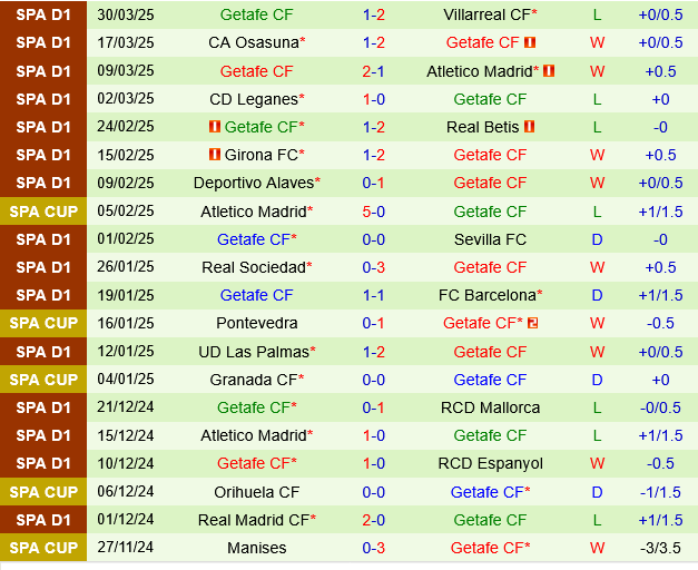 Phân tích trận đấu Real Valladolid vs Getafe: Getafe được đánh giá cao hơn