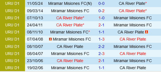 Trận chiến trụ hạng căng thẳng River Plate Montevideo đối đầu Miramar Misiones