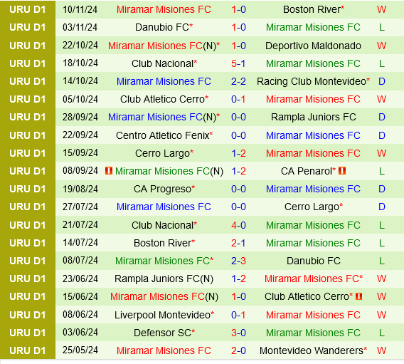 Trận chiến trụ hạng căng thẳng River Plate Montevideo đối đầu Miramar Misiones