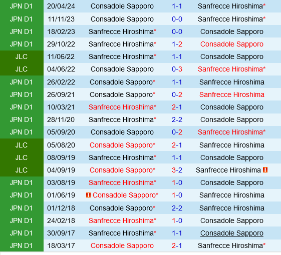 Sanfrecce Hiroshima hướng đến Top 3 trong trận chiến cuối cùng với Consadole Sapporo