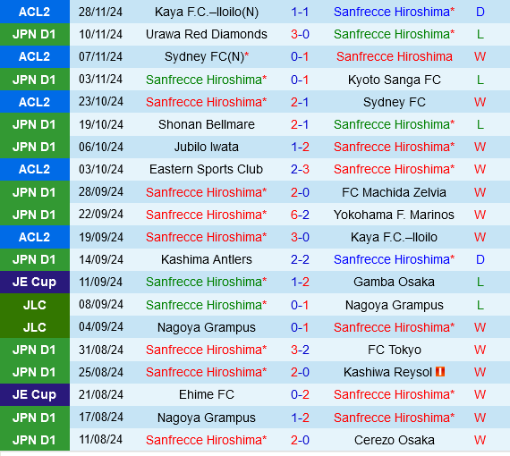Sanfrecce Hiroshima hướng đến Top 3 trong trận chiến cuối cùng với Consadole Sapporo