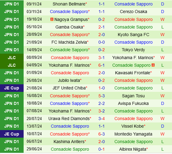 Sanfrecce Hiroshima hướng đến Top 3 trong trận chiến cuối cùng với Consadole Sapporo