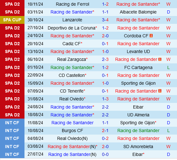 Santander chiếm lợi thế áp đảo trước Burgos đang khủng hoảng
