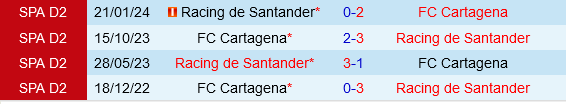 Santander đối đầu với Cartagena Đội chủ nhà được đánh giá cao sẽ giành chiến thắng