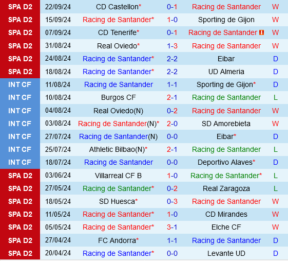 Santander đối đầu với Cartagena Đội chủ nhà được đánh giá cao sẽ giành chiến thắng