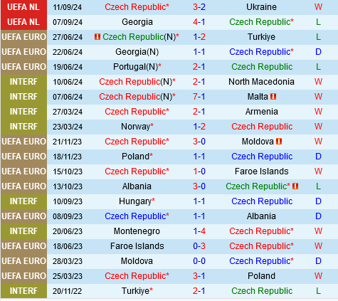 Séc vs Albania Người Séc quyết trả món nợ đã vay