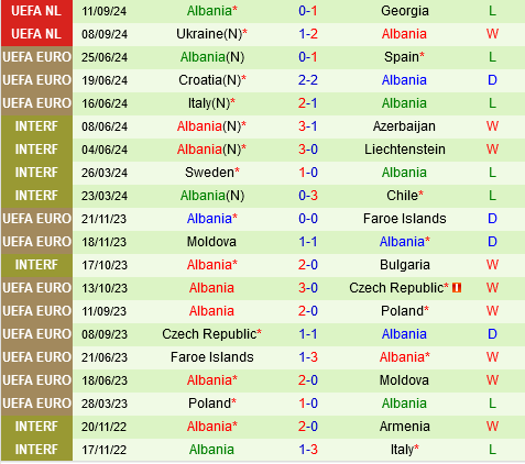 Séc vs Albania Người Séc quyết trả món nợ đã vay