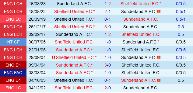Sheffield United Đón Chờ Sunderland Với Hy Vọng Tiếp Tục Chuỗi Bất Bại