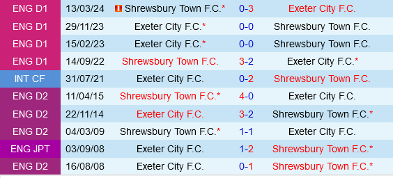 Shrewsbury vs Exeter Cuộc chiến giành điểm giữa hai đội bóng phong độ trái ngược