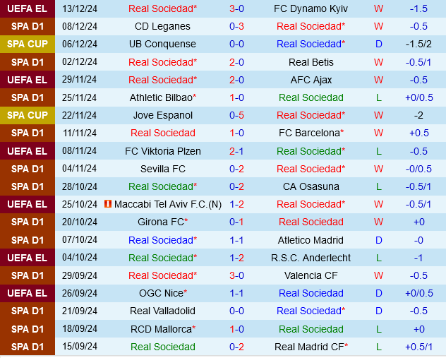 Sociedad Sẵn Sàng Giữ Niềm Vui Chiến Thắng Trước Đội Las Palmas Đang Lên