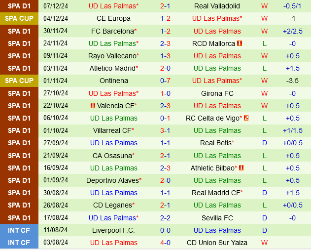 Sociedad Sẵn Sàng Giữ Niềm Vui Chiến Thắng Trước Đội Las Palmas Đang Lên