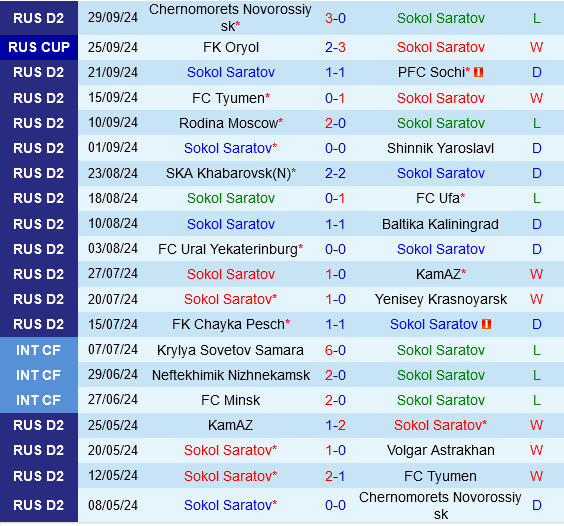 Cuộc Chiến Vị Trí Tương Đồng Sokol Saratov vs Rotor Volgograd