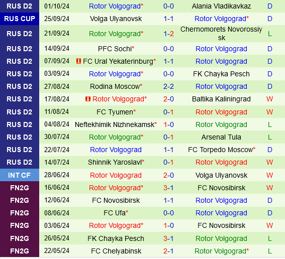 Cuộc Chiến Vị Trí Tương Đồng Sokol Saratov vs Rotor Volgograd
