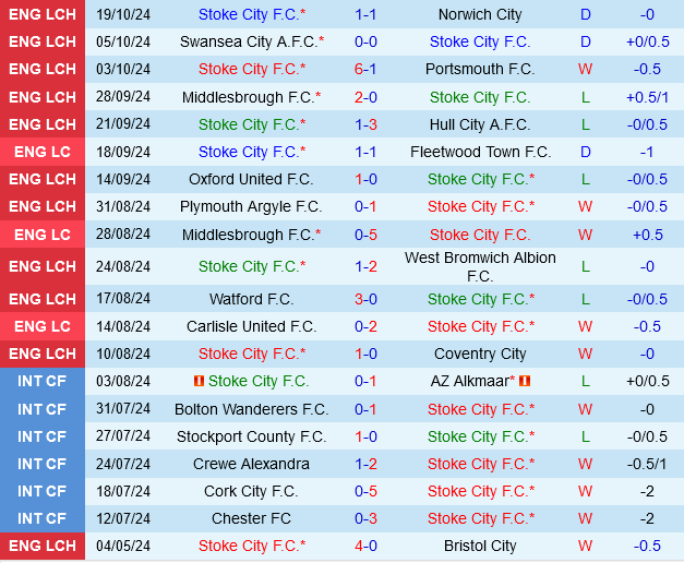 Stokes City Đối Mặt Với Bristol City Mong Manh Với HLV Mới Không Thể Trình Diễn