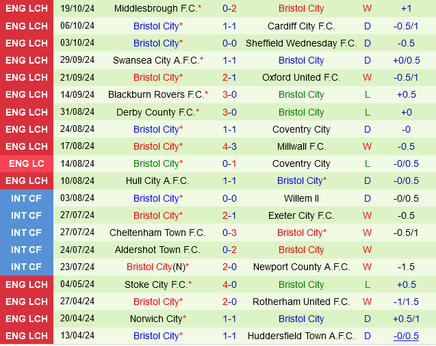 Stokes City Đối Mặt Với Bristol City Mong Manh Với HLV Mới Không Thể Trình Diễn