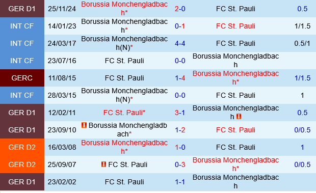 Nhận định trận đấu St. Pauli vs Borussia Monchengladbach: Trận cầu cân tài cân sức