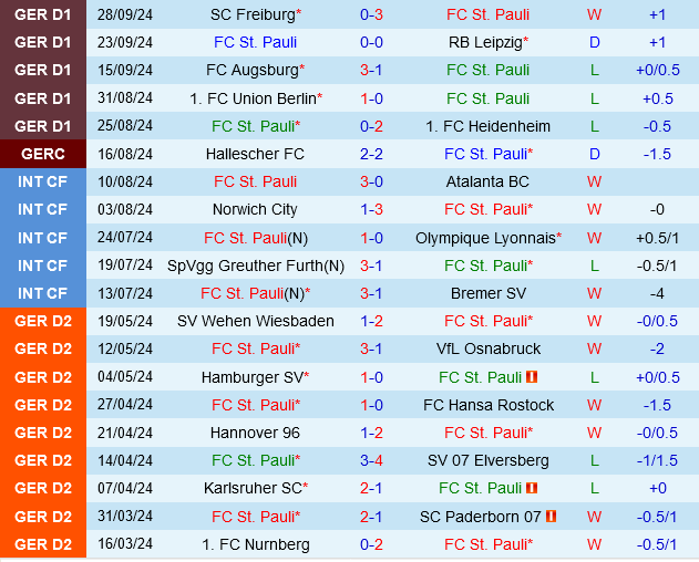 Cuộc Đối Đầu Cân Sức: St. Pauli Chuẩn Bị Tiếp Đón Mainz Trong Trận Chiến Trụ Hạng