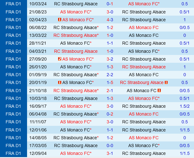 Monaco Đứng Trước Cơ Hội Tiếp Tục Vươn Cao Khi Đối Đầu Strasbourg