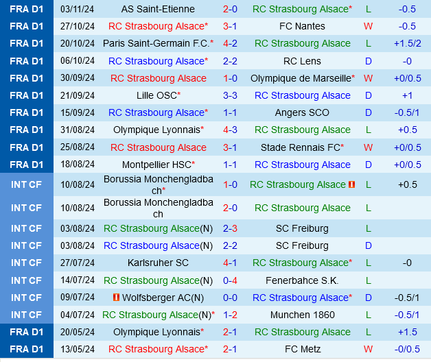 Monaco Đứng Trước Cơ Hội Tiếp Tục Vươn Cao Khi Đối Đầu Strasbourg