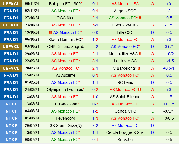 Monaco Đứng Trước Cơ Hội Tiếp Tục Vươn Cao Khi Đối Đầu Strasbourg