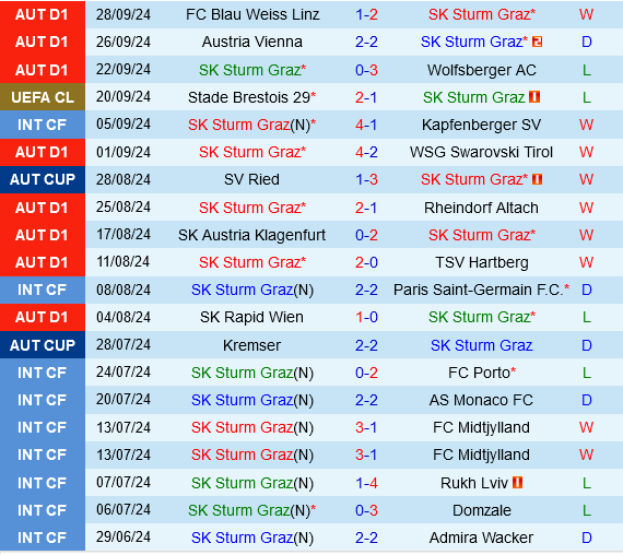 Cuộc Đối Đầu Cam Go Giữa Sturm Graz và Club Brugge Trong Cuộc Đua Vào Vòng Trong Champions League