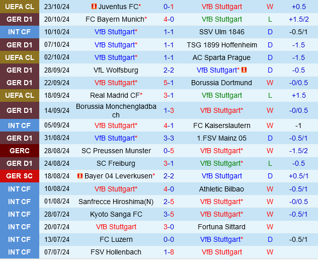 Stuttgart hướng đến chiến thắng thứ ba liên tiếp trước Holstein Kiel mới thăng hạng