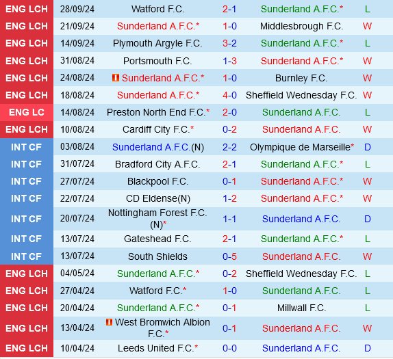 Sunderland Sẵn Sàng Thử Thách Tân Binh Derby County Trên Sân Nhà